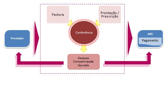 Processo de Conferência